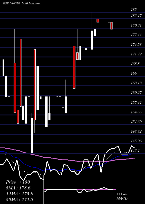  Daily chart NukleusficeSolutions