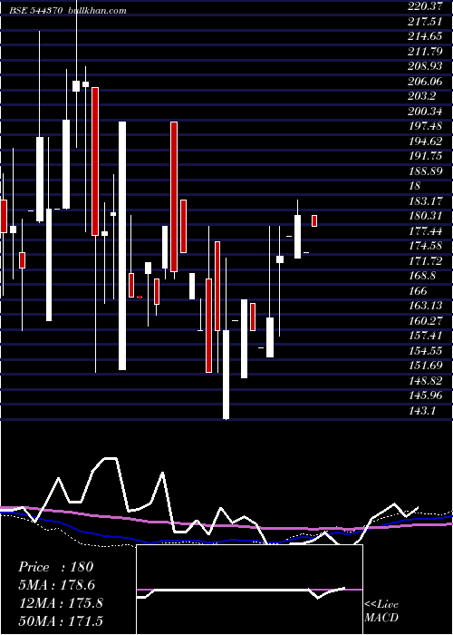  weekly chart NukleusficeSolutions