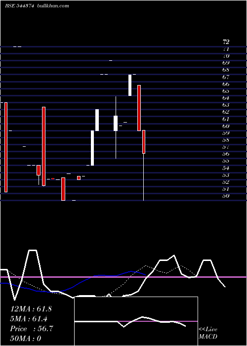  Daily chart RoadstarInfra