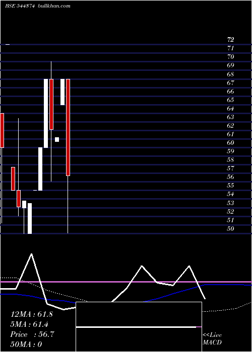  weekly chart RoadstarInfra