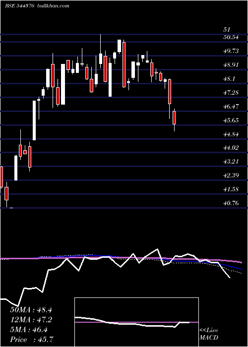  weekly chart MiraeAsset
