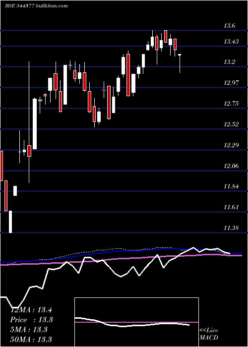  weekly chart MiraeAsset