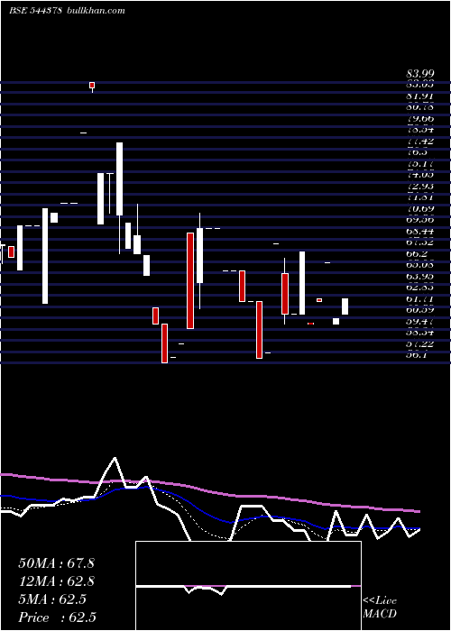  Daily chart PdpShipping