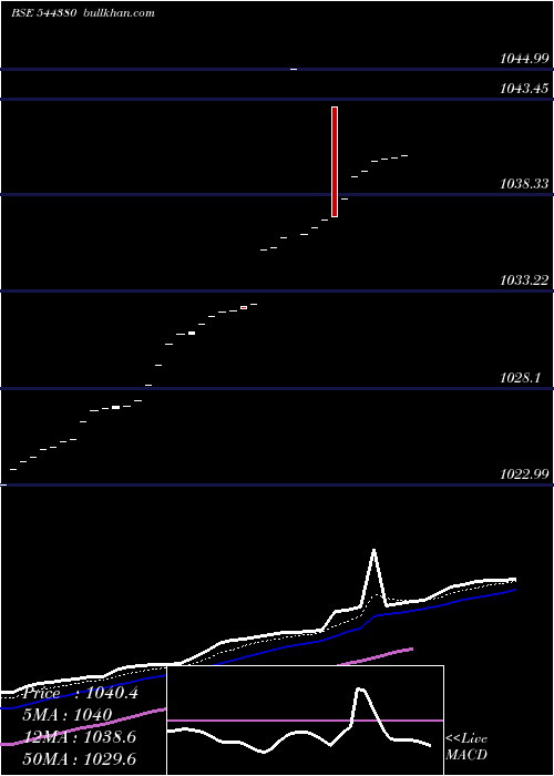  Daily chart IciciPrudential