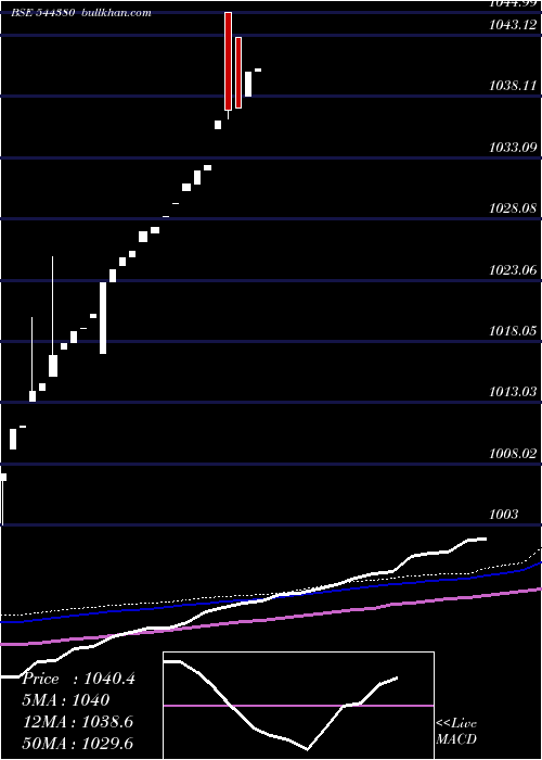  weekly chart IciciPrudential