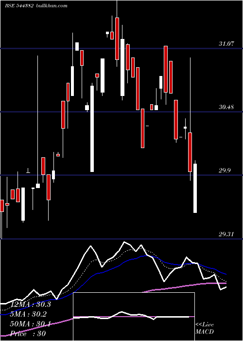  Daily chart AxisMutual