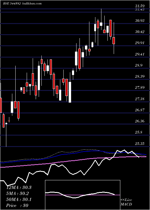  weekly chart AxisMutual