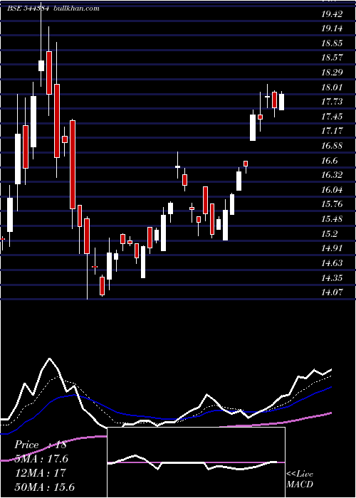  Daily chart ZerodhaMutual