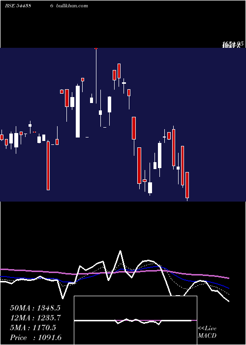  Daily chart SpectrumElectrical