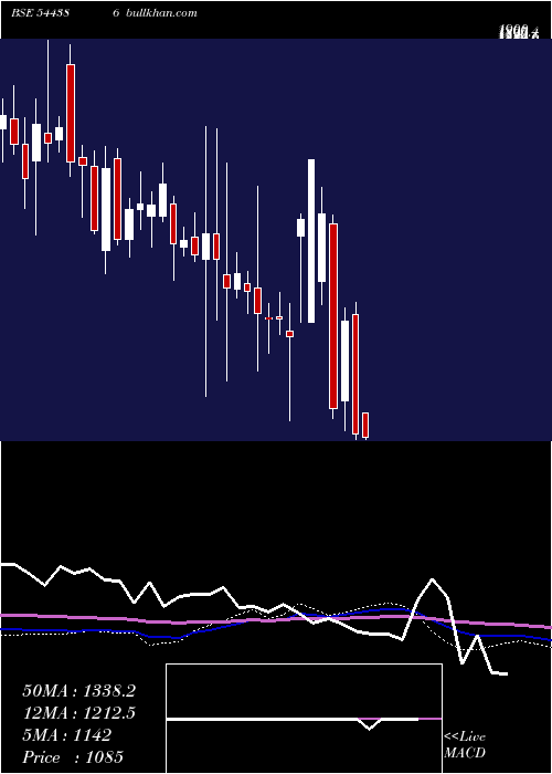  weekly chart SpectrumElectrical