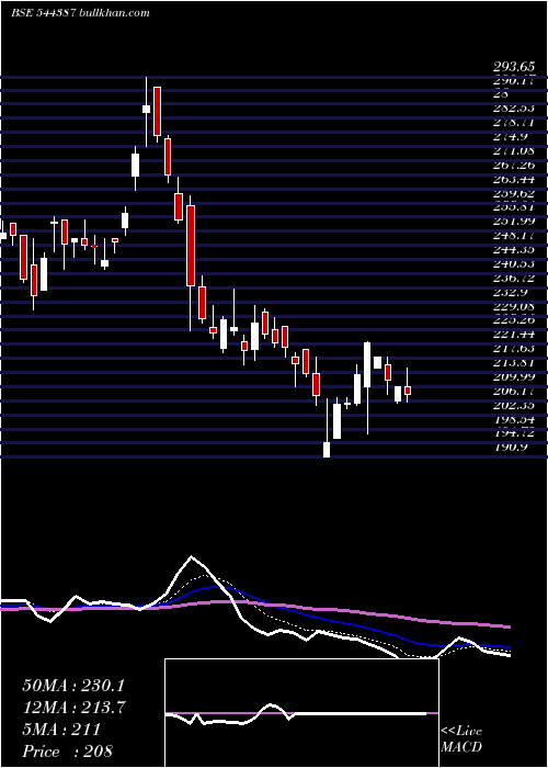  Daily chart DescoInfratech