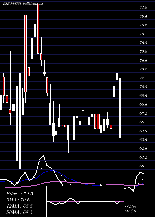  Daily chart Identixweb