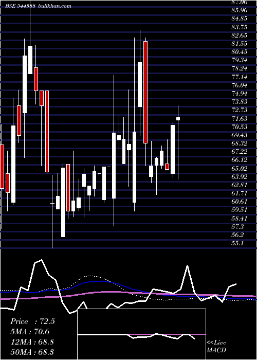  weekly chart Identixweb