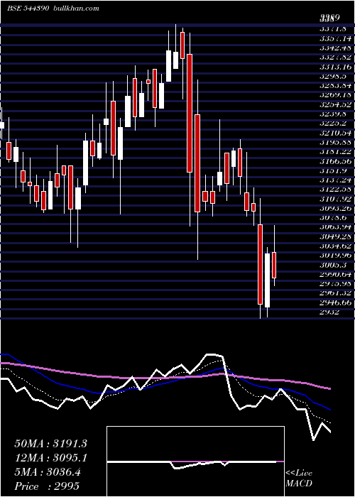  Daily chart SiemensEnergy