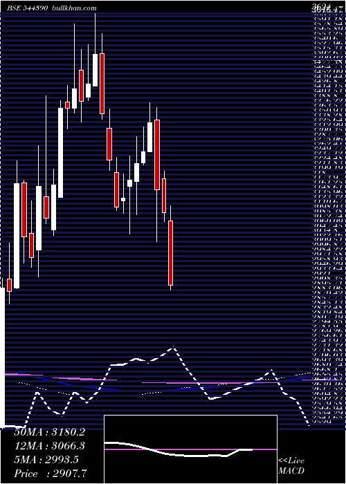  weekly chart SiemensEnergy