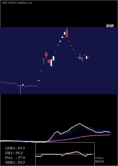  Daily chart RetaggioIndustries