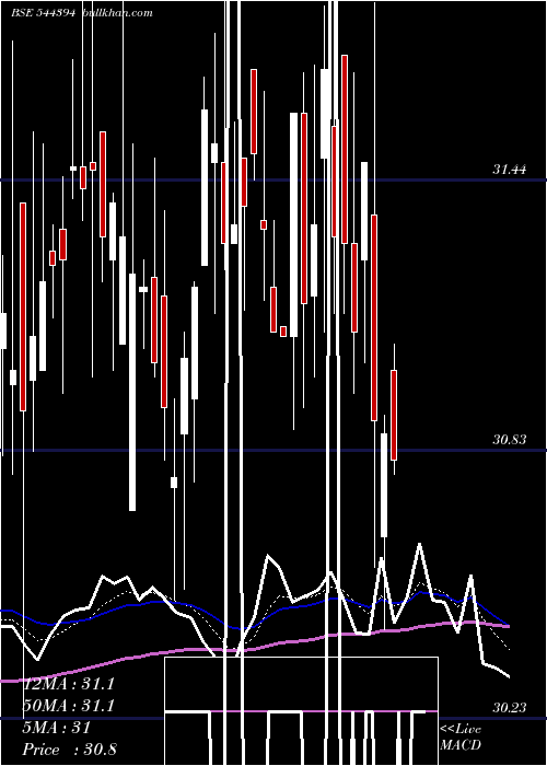  Daily chart IciciPrudential