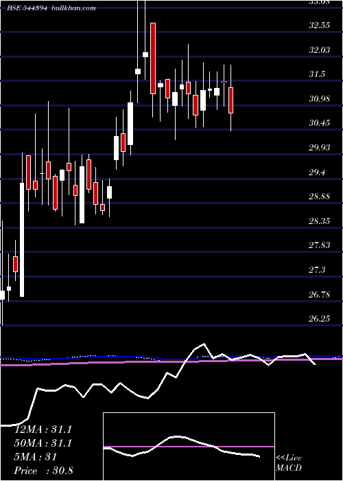  weekly chart IciciPrudential