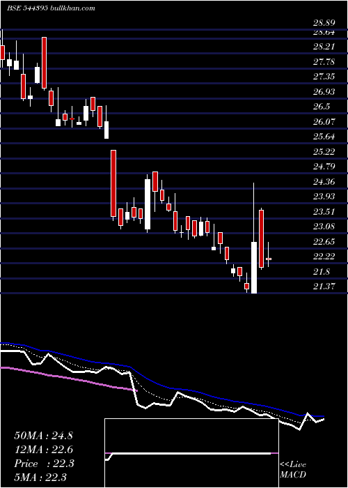  Daily chart StlNetworks