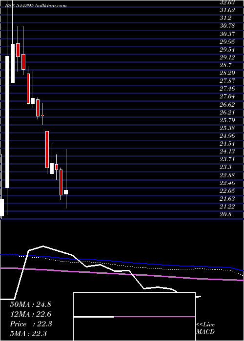  weekly chart StlNetworks