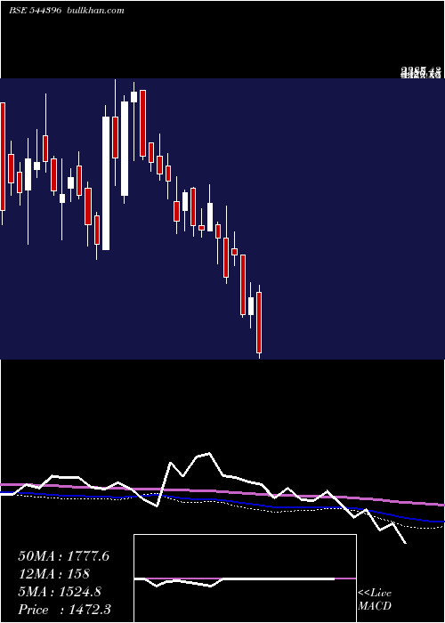  weekly chart NetworkPeople