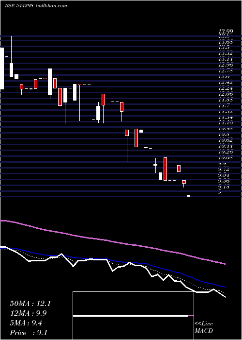  Daily chart KenrikIndustries