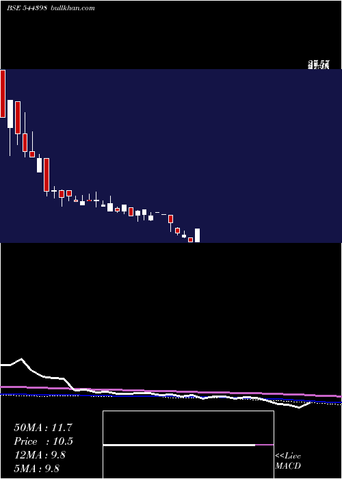  weekly chart KenrikIndustries