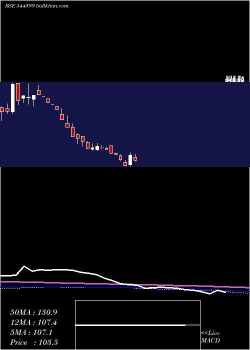  weekly chart SrigeeDlm