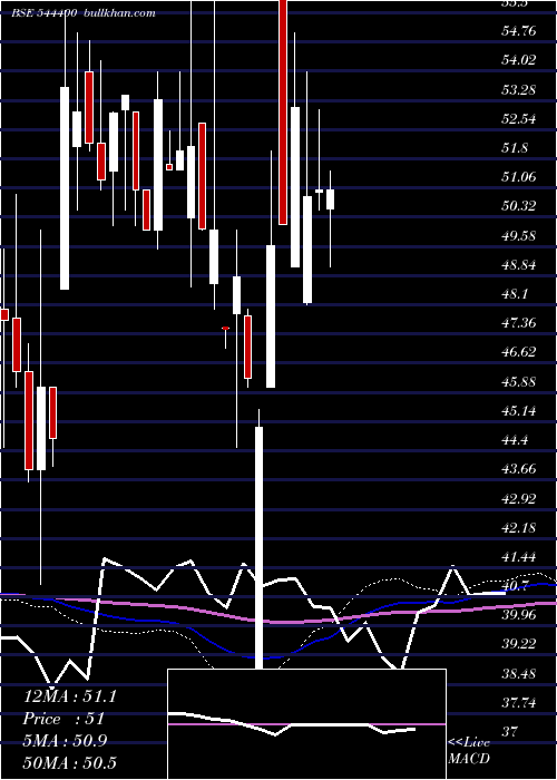  weekly chart ManojJewellers