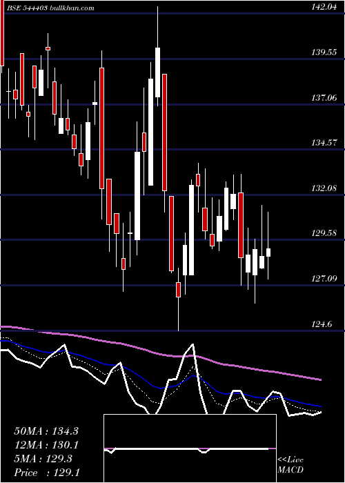  Daily chart AdityaBirla