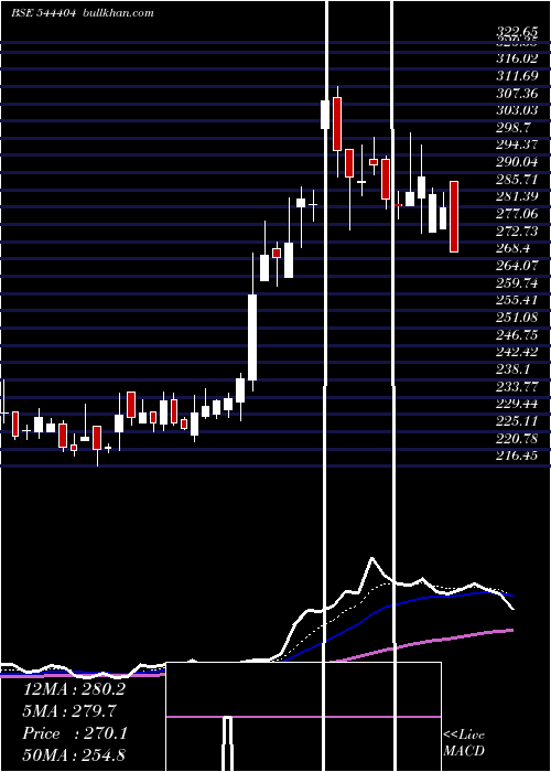  Daily chart BoranaWeaves