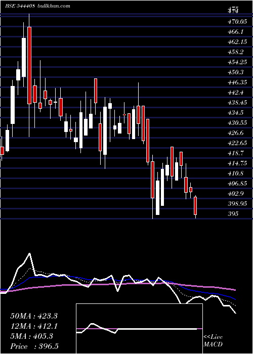  Daily chart SchlossBangalore