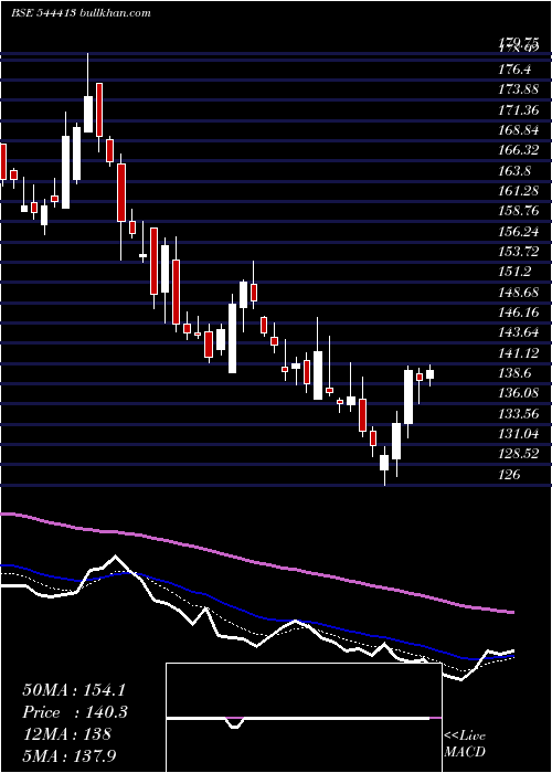  Daily chart DigitideSolutions