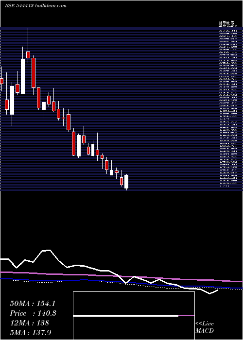  weekly chart DigitideSolutions