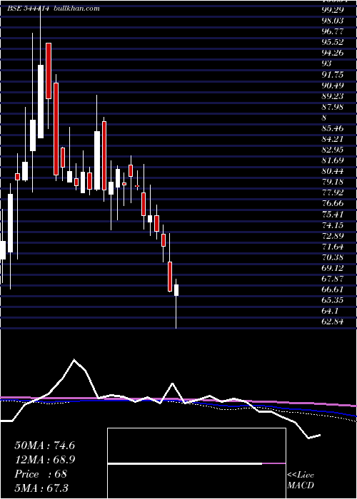  weekly chart BluspringEnterprises