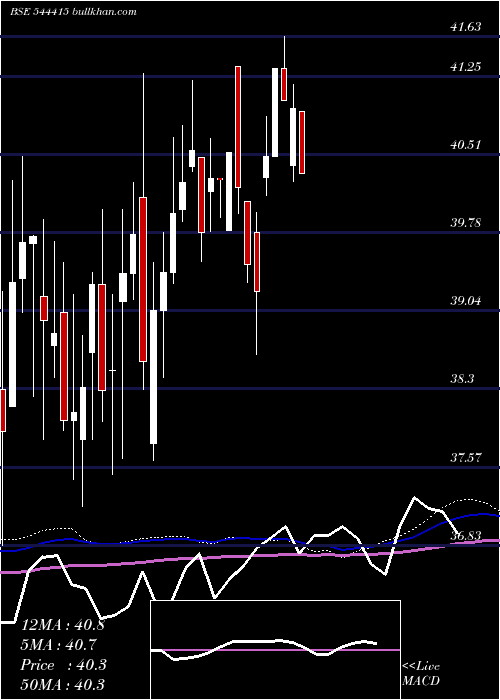  weekly chart NipponIndia