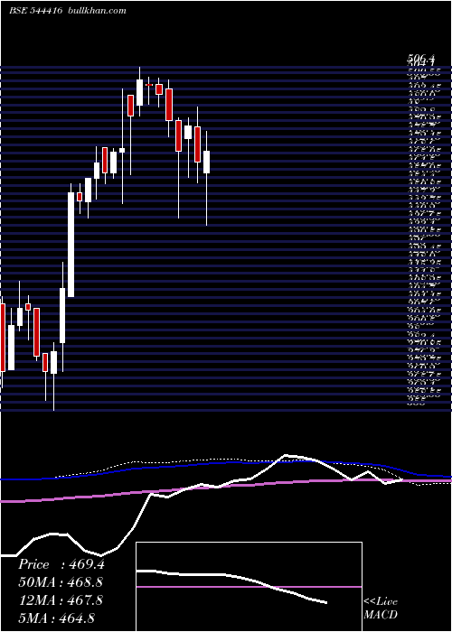  weekly chart KrishivalFoods