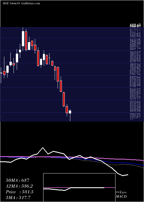  weekly chart OswalPumps