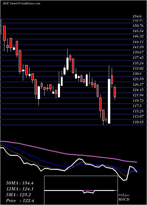  Daily chart ArisinfraSolutions