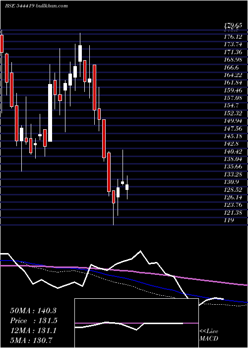  weekly chart ArisinfraSolutions