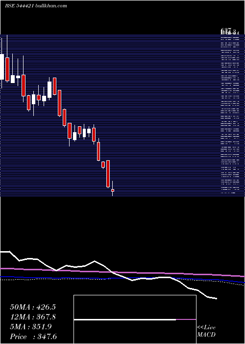 weekly chart EllenbarrieIndustrial