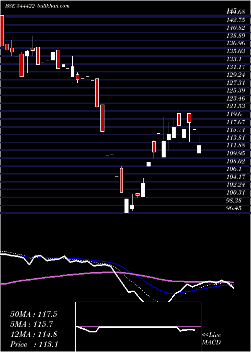  Daily chart AbramFood