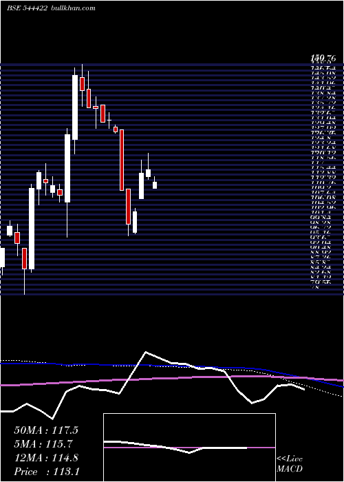  weekly chart AbramFood