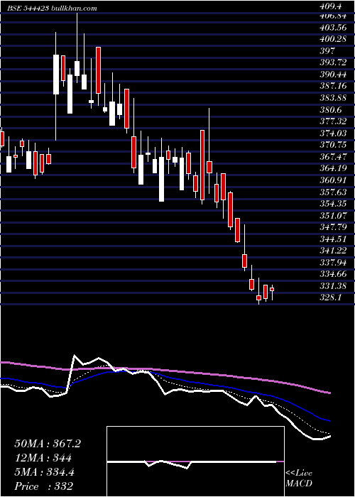  Daily chart Kalpataru