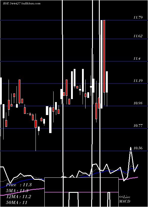  Daily chart IciciPrudential