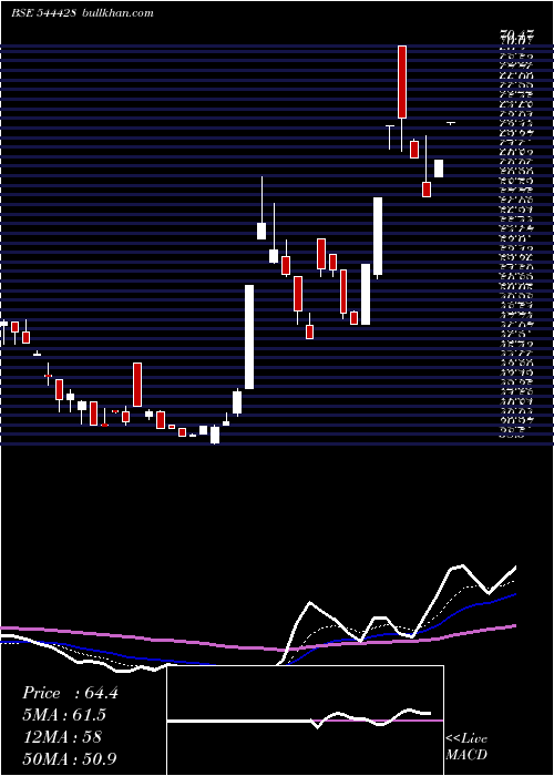  Daily chart SupertechEv
