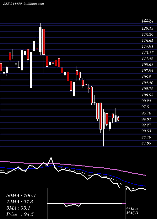  Daily chart SambhvSteel
