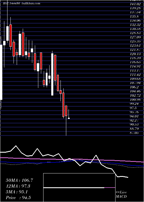  weekly chart SambhvSteel
