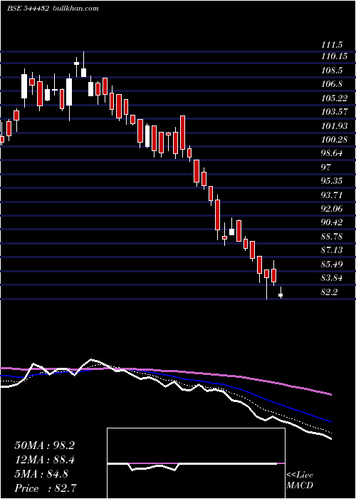  Daily chart IndogulfCropsciences