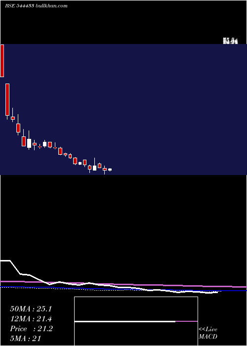  weekly chart ValenciaIndia